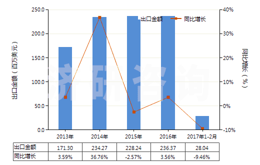 2013-2017年2月中國加工熱飲料,烹調(diào),加熱食品的機器(HS84198100)出口總額及增速統(tǒng)計